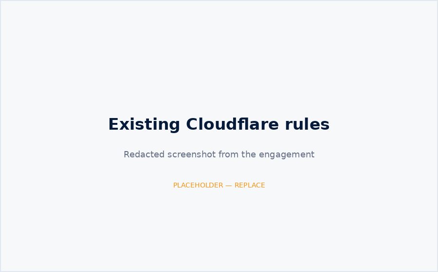 Existing Cloudflare rules